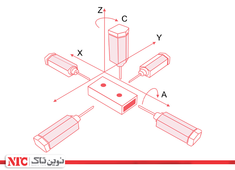 محورهای دستگاه cnc